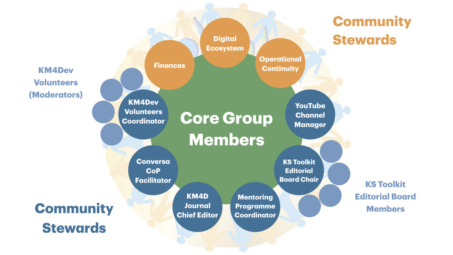 Governance – Knowledge Management for Development